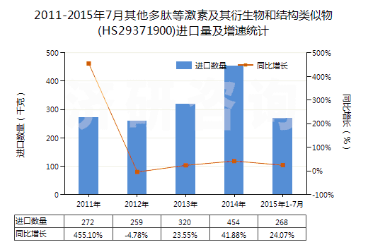2011-2015年7月其他多肽等激素及其衍生物和結(jié)構(gòu)類似物(HS29371900)進(jìn)口量及增速統(tǒng)計(jì)